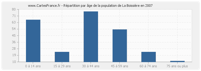 Répartition par âge de la population de La Boissière en 2007